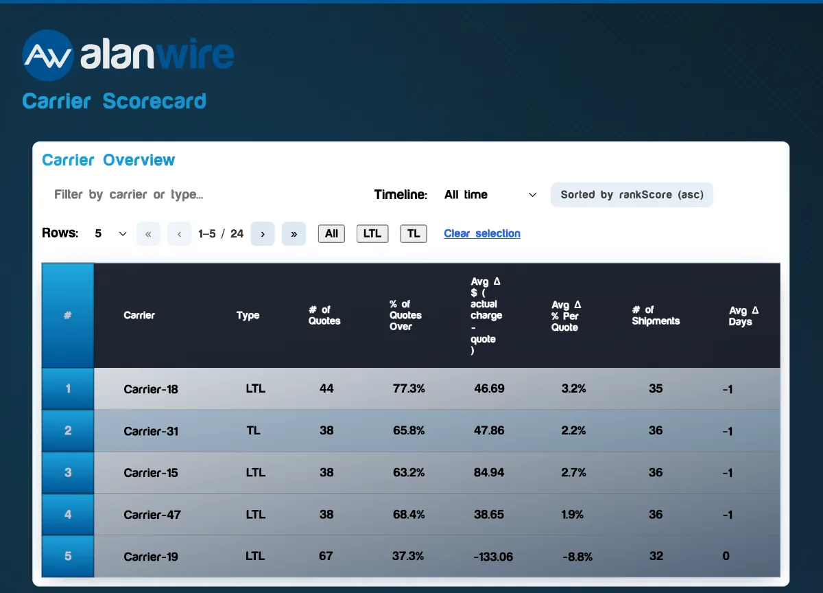 Alan Wire Carrier Scorecard — carrier overview